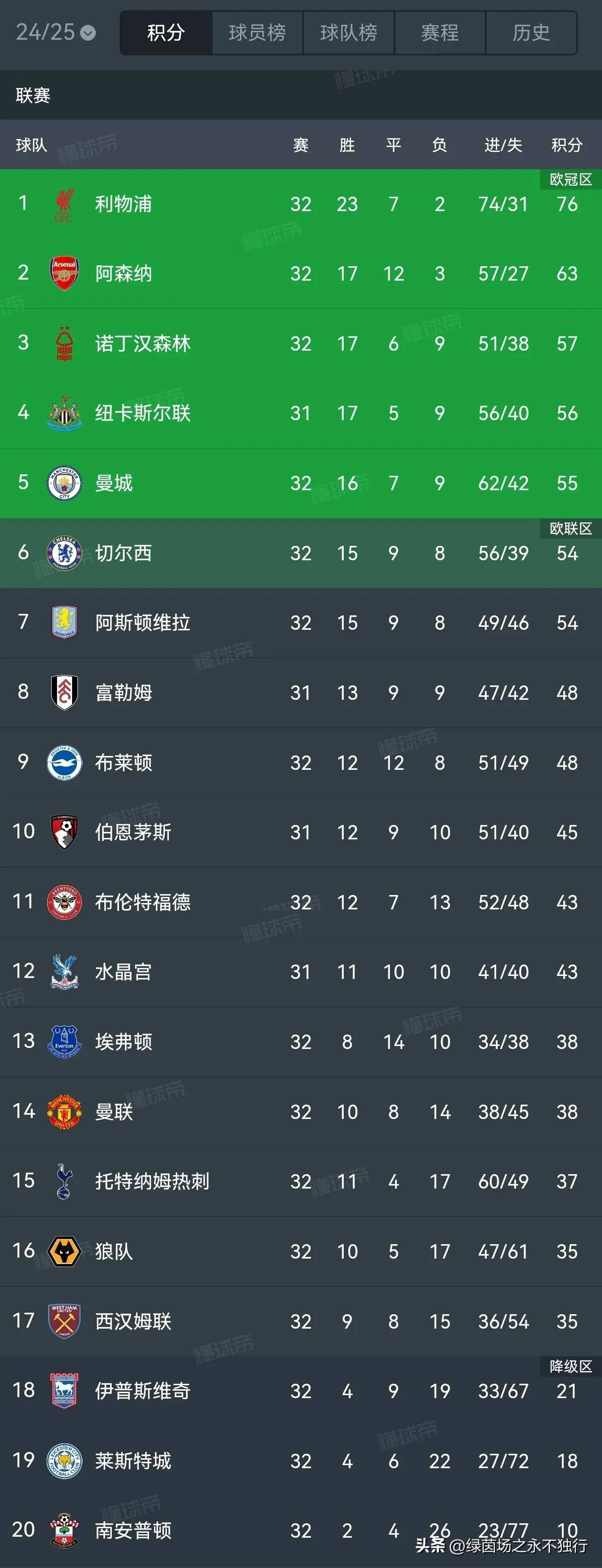 利物浦主场大捷，领先积分榜的简单介绍