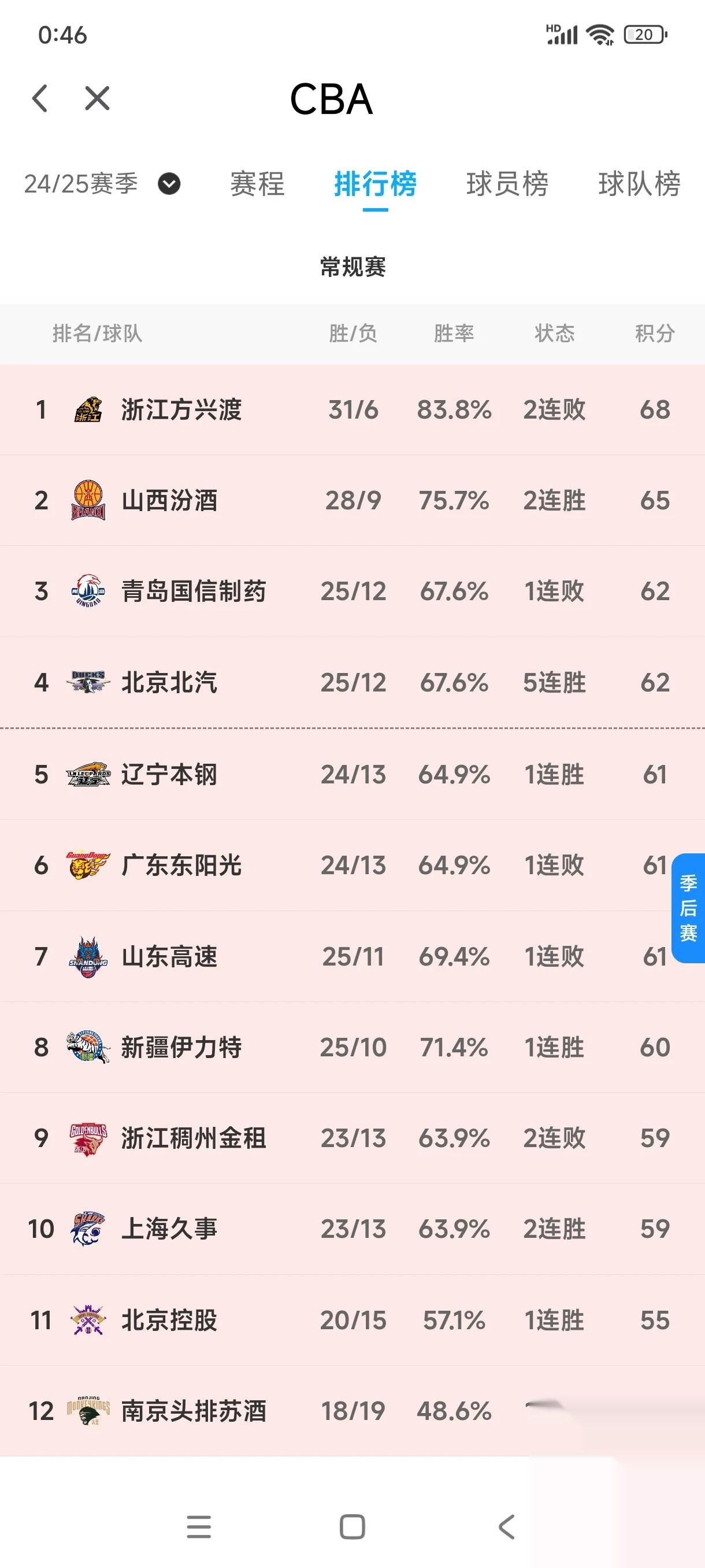 联赛积分榜更新：山东队暂居榜首