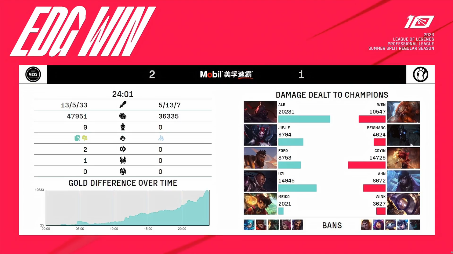 EDG横扫EG，Uzi单局斩获MVP四强赛3:1（成都）